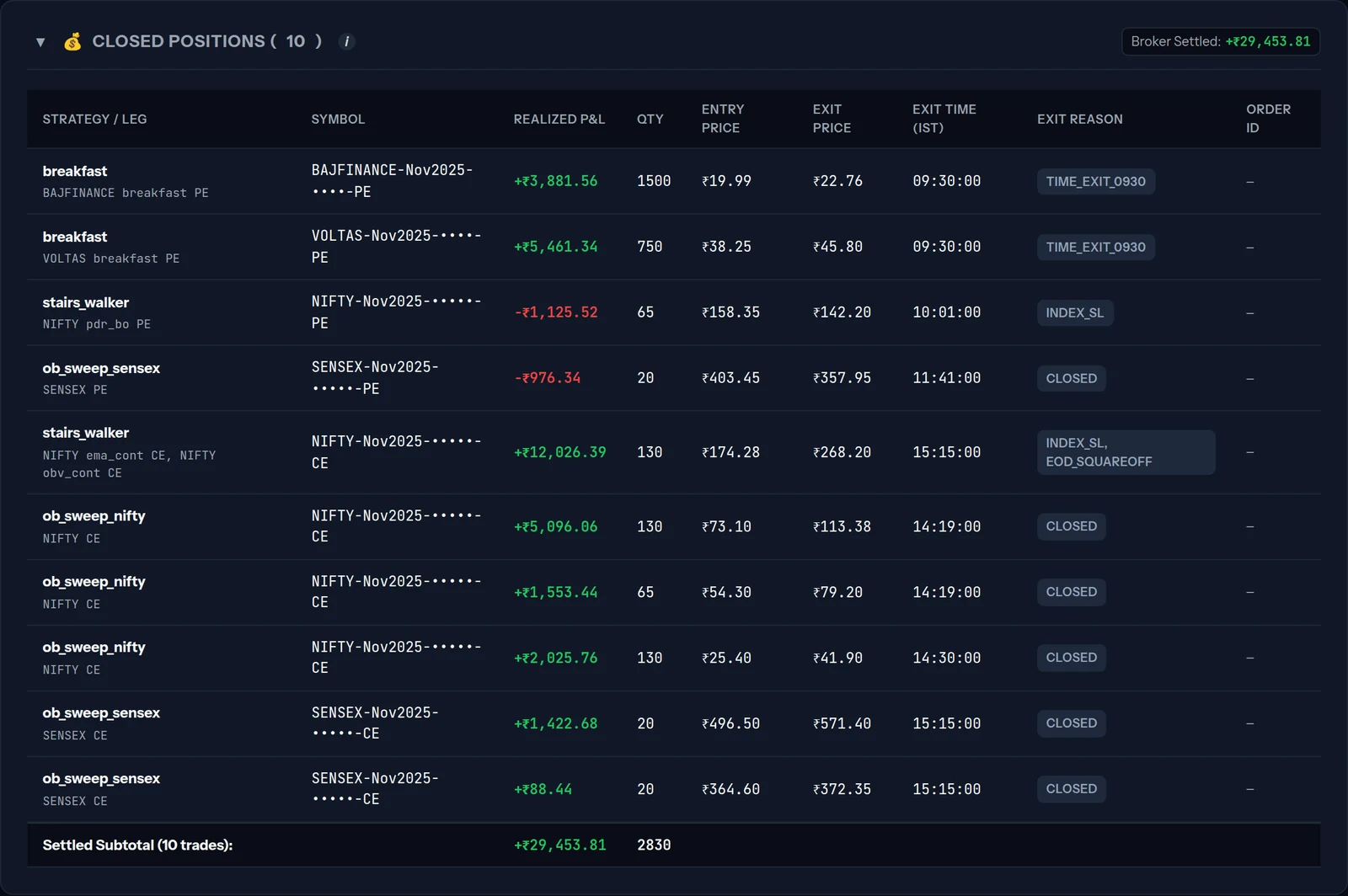 Closed trades table: setup and leg, broker contract name, booked P&L, exit reason and day subtotal