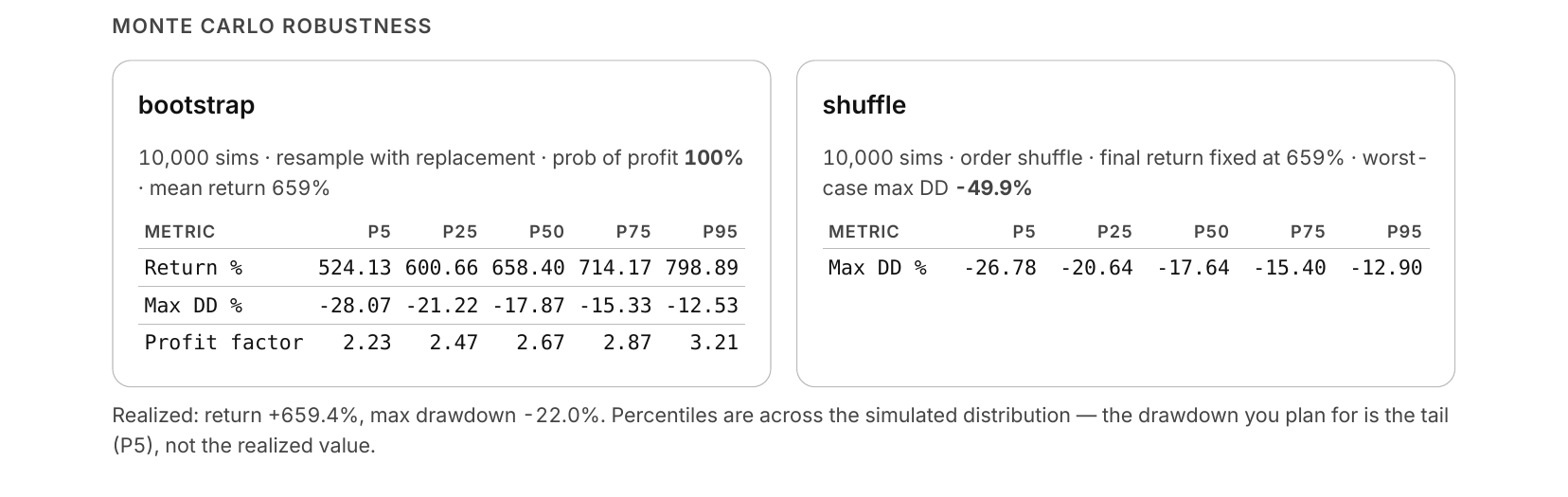 Options Backtester Monte Carlo robustness — bootstrap and trade-order-shuffle percentiles