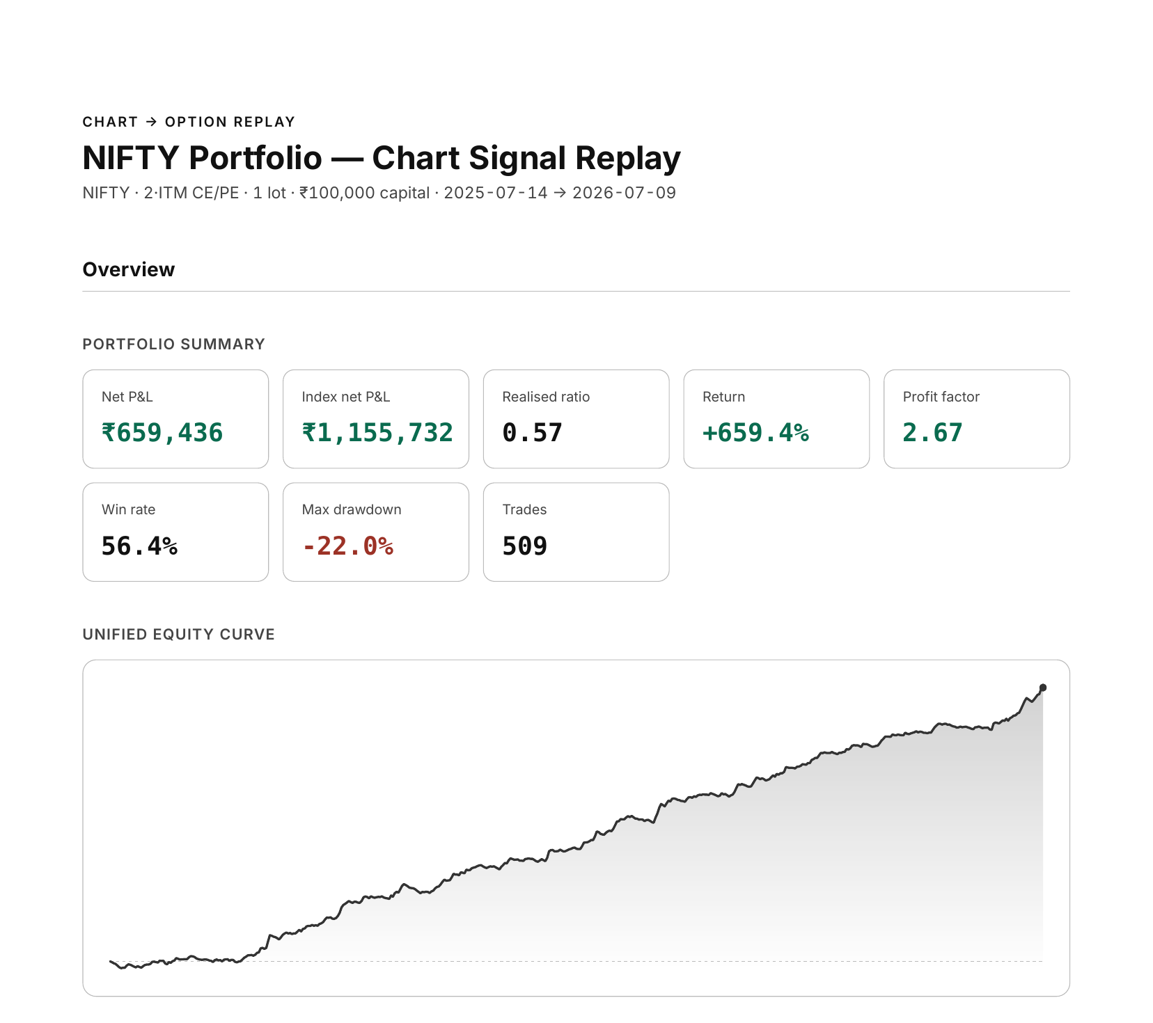 Options Backtester portfolio_report.html — overview summary and unified equity curve